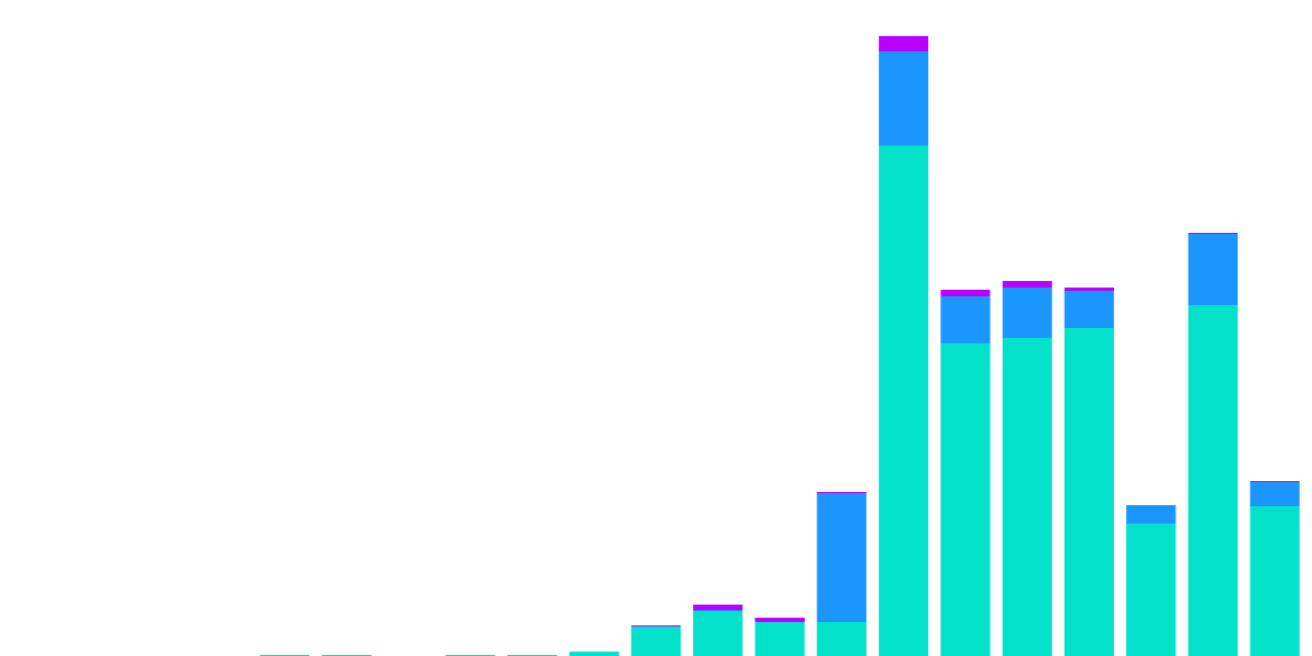 Stablecoin Dominance (Osmosis Bounty)