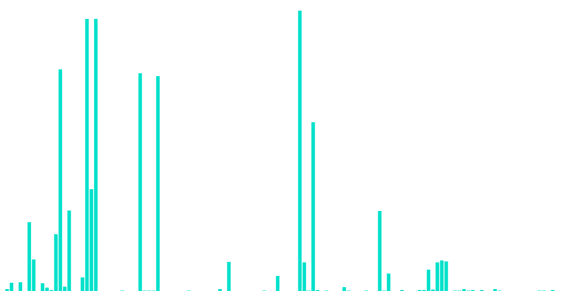 Sushiswap Impermanent Loss