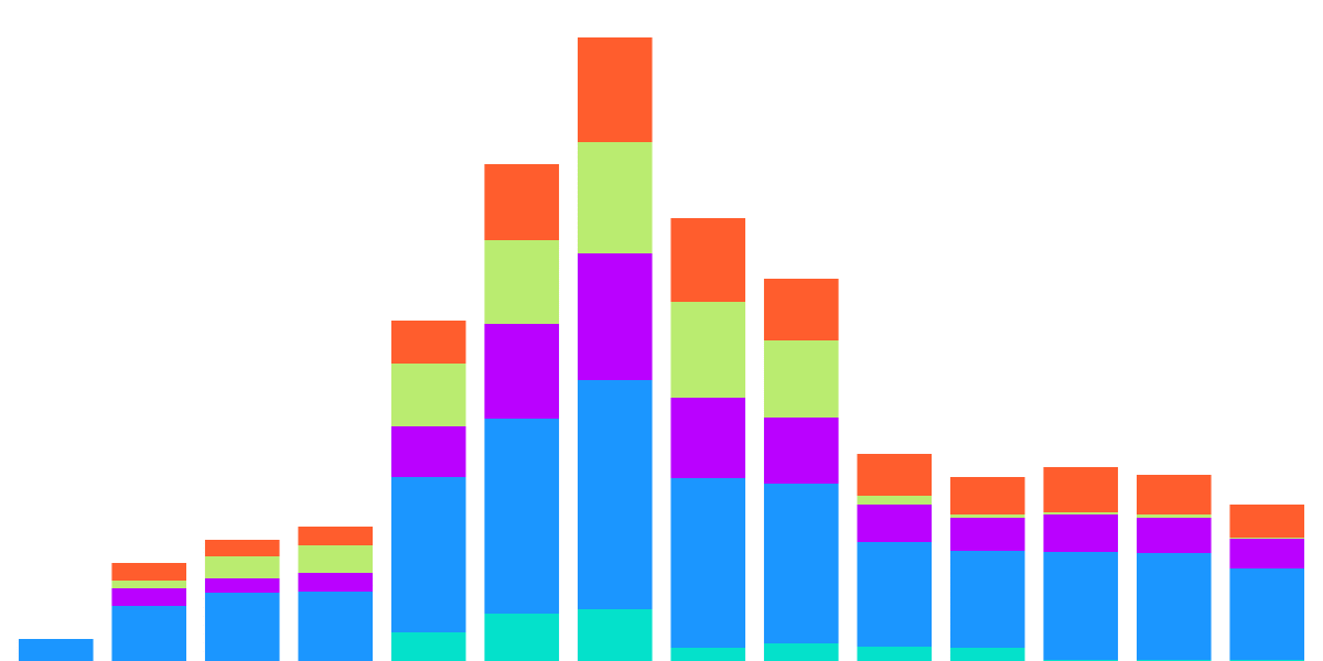 Liquidity Pools - Wallet Composition