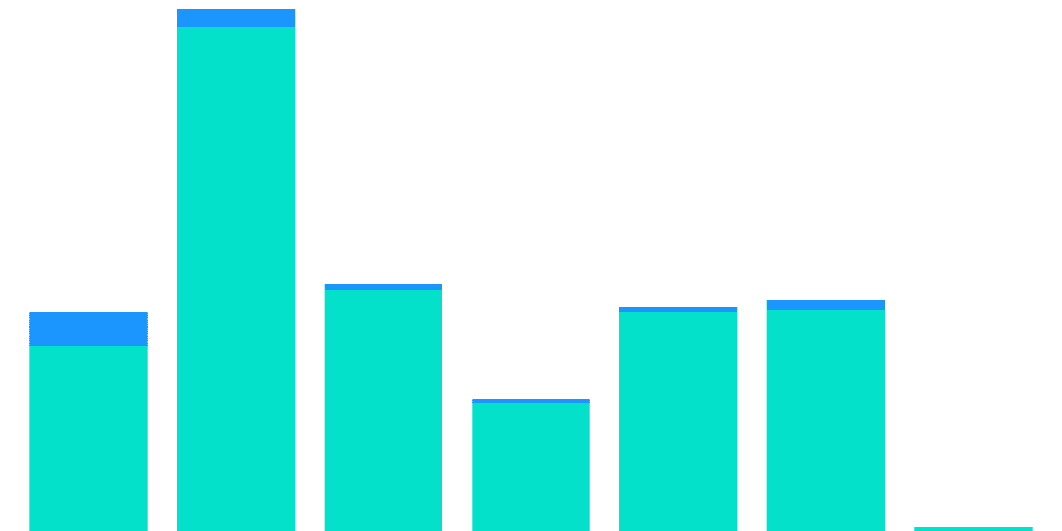 Algorand Gaming Metrics