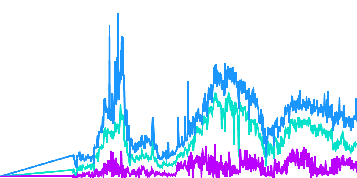 Solana Transaction/Block Activity