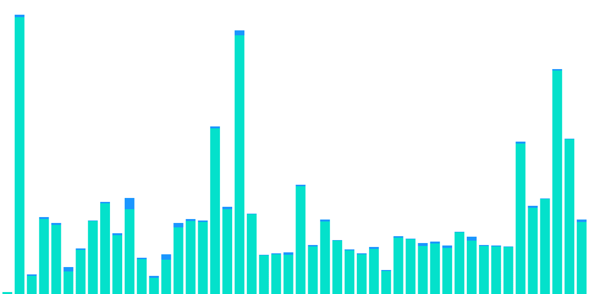 Top DAO Treasury Overview 