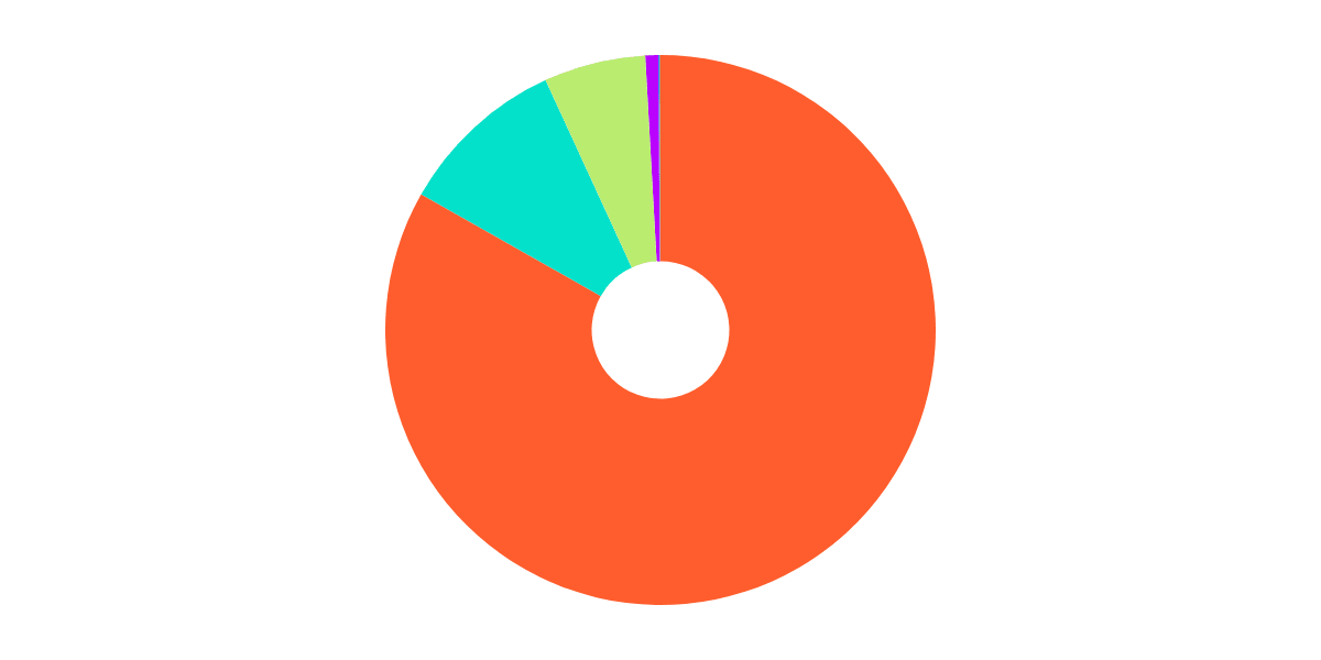 On-Chain Exchange analysis of Algorand