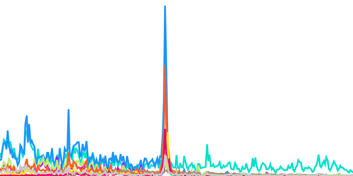 Osmosis: A Dashboard about Swap Fees