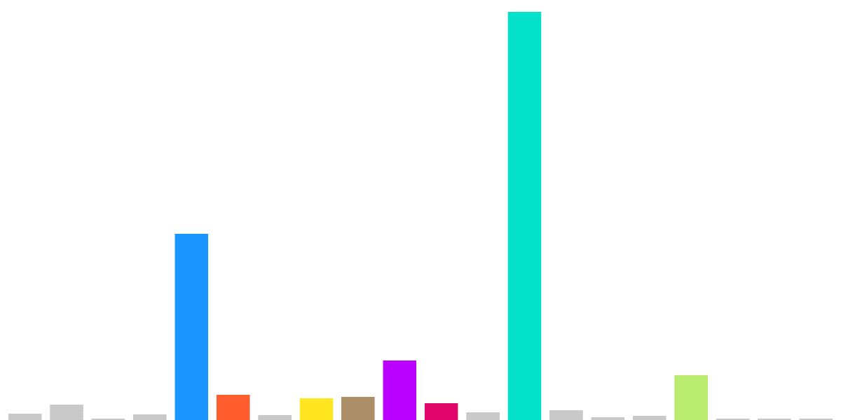 Active Wallets on Flow