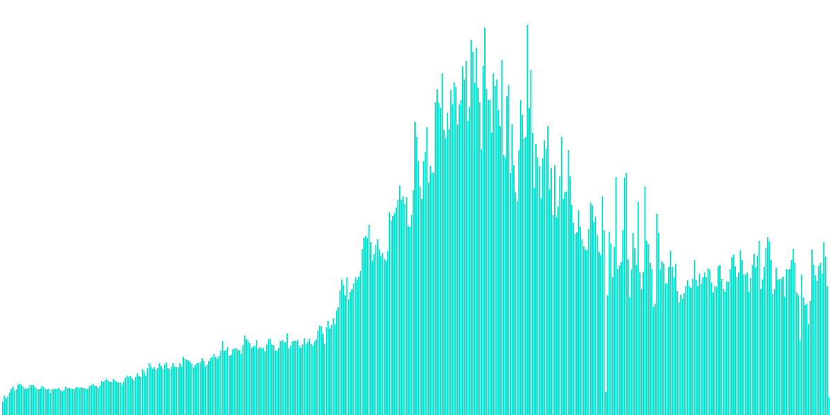 Daily Active User's Activity on Osmosis