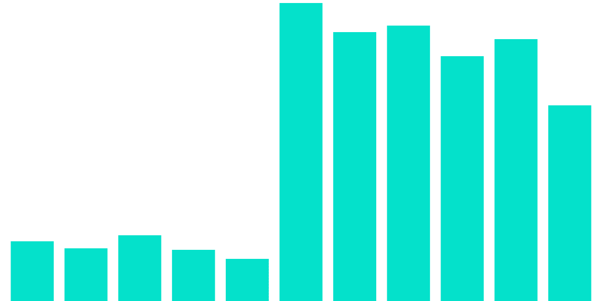 Daily Transactions and Unique Addresses