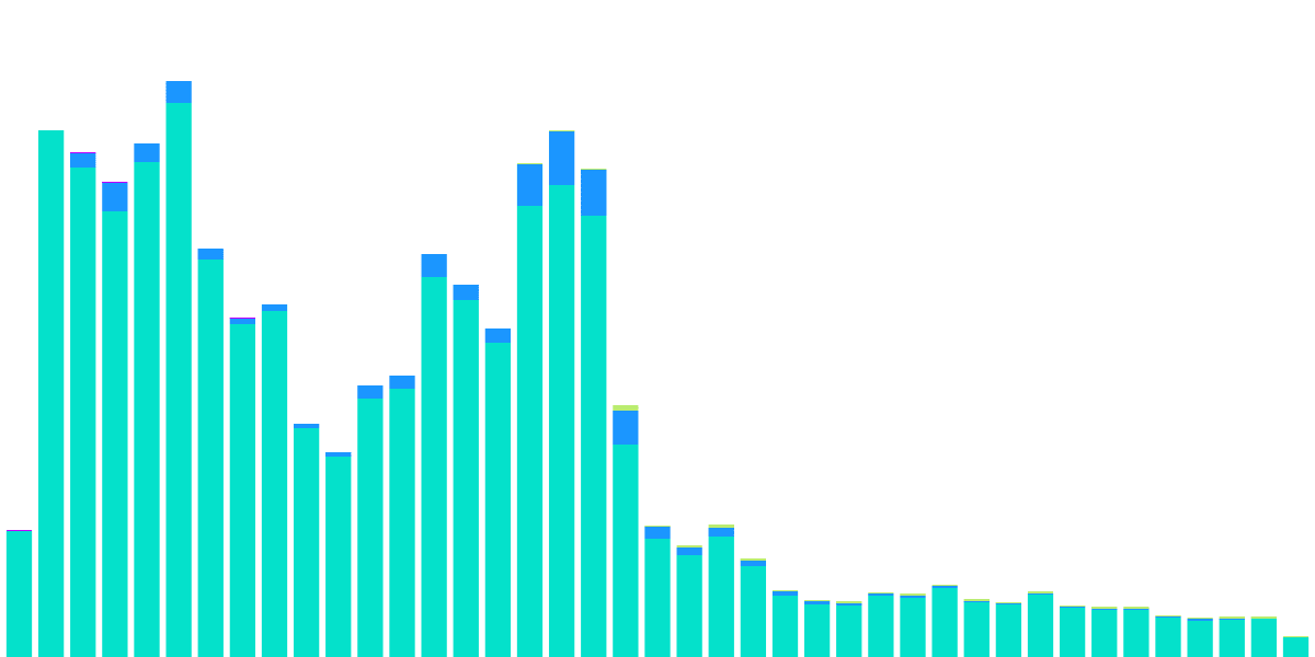 Flash Bounty: NFT Royalty Comparison