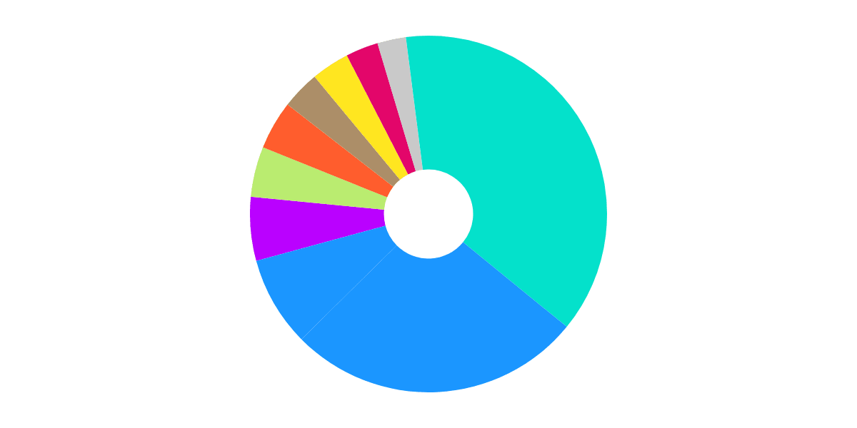 Bridger Destinations