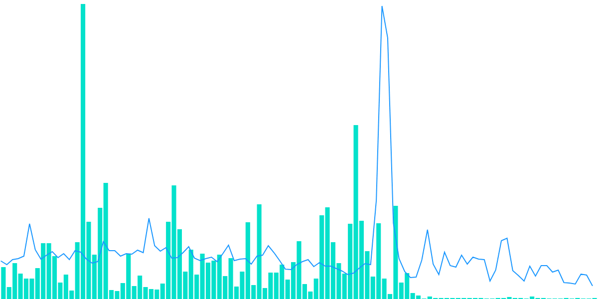 ETH Staked