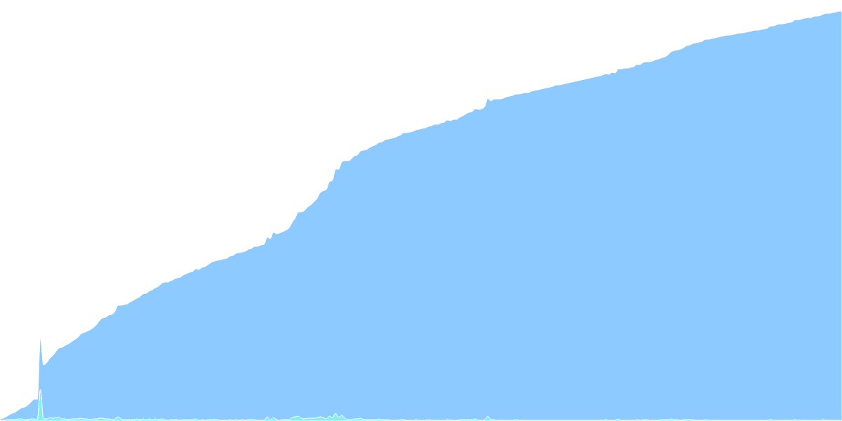 District Deep Dive: Contracts Deployed