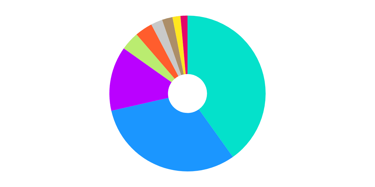 impact of the SHIB in the ETH network since first of the year