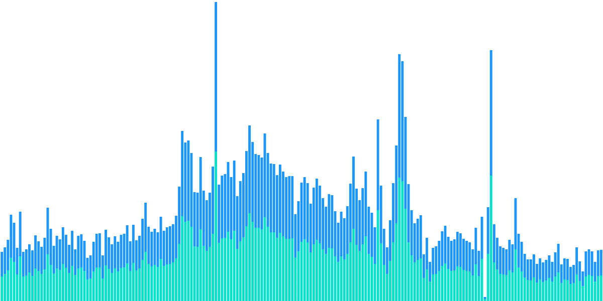 OSMO Un-Delegation Behavior