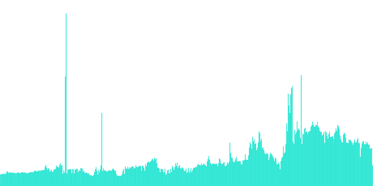 14. Transaction Fees- Algorand