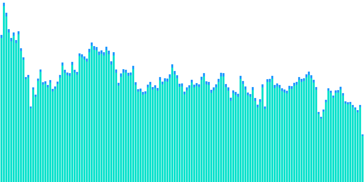 Wash Trading on OpenSea