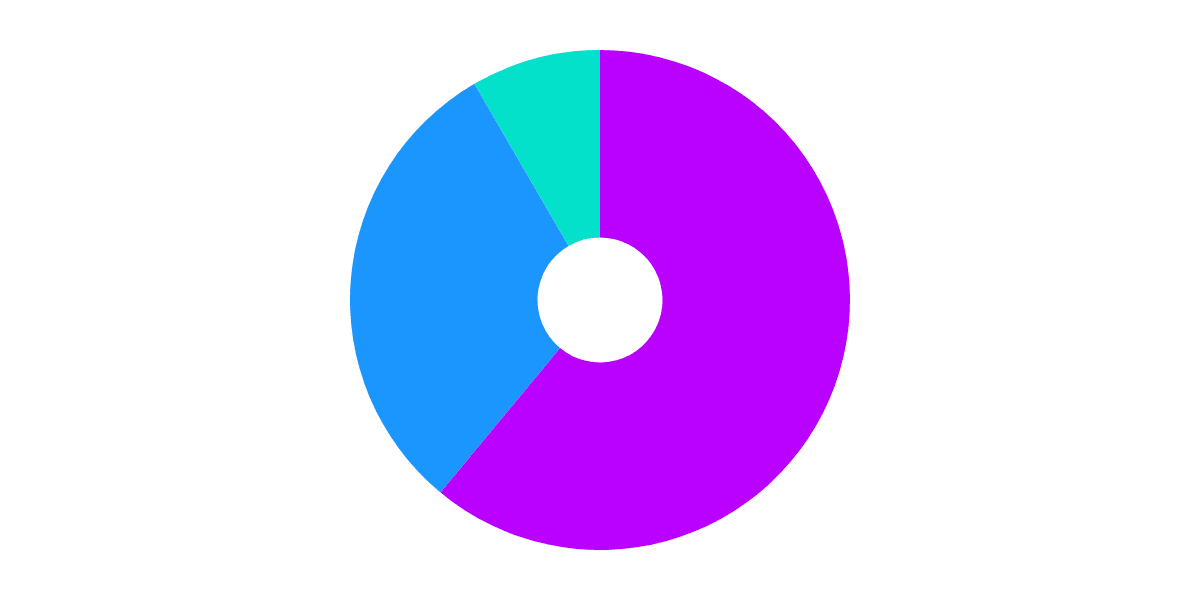 Flow Users Retention- Recent Review