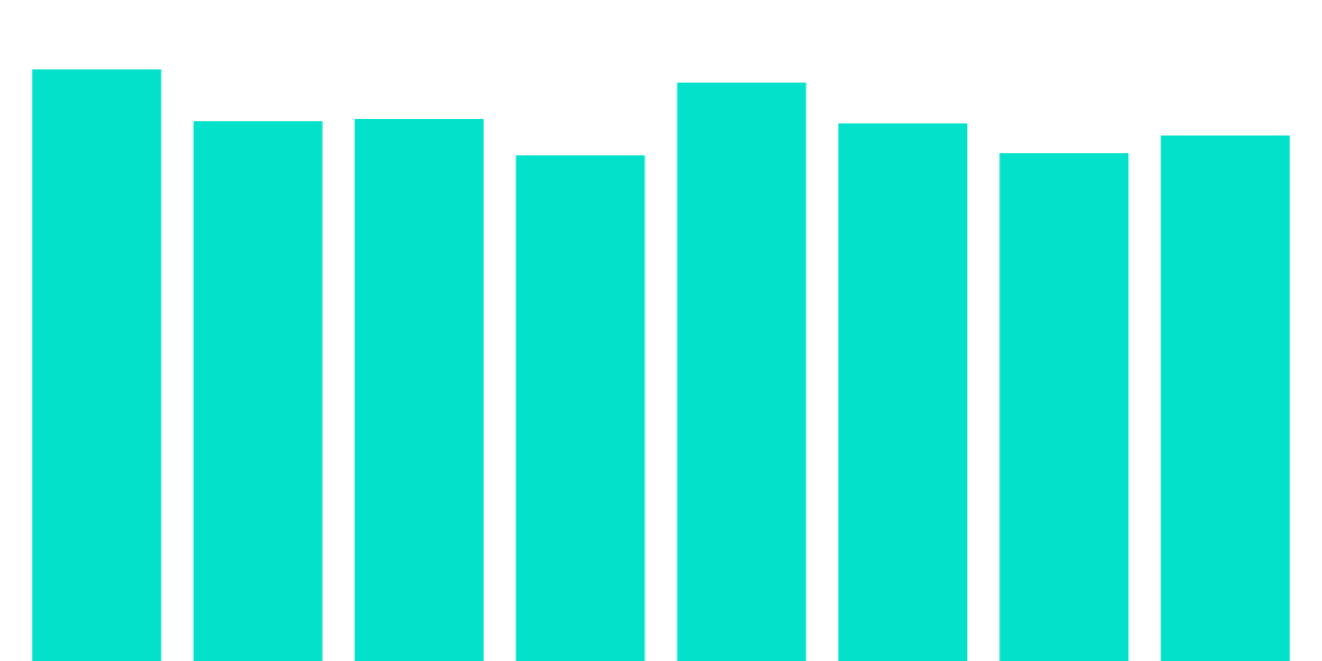 Avalanche Block and Transaction Performance