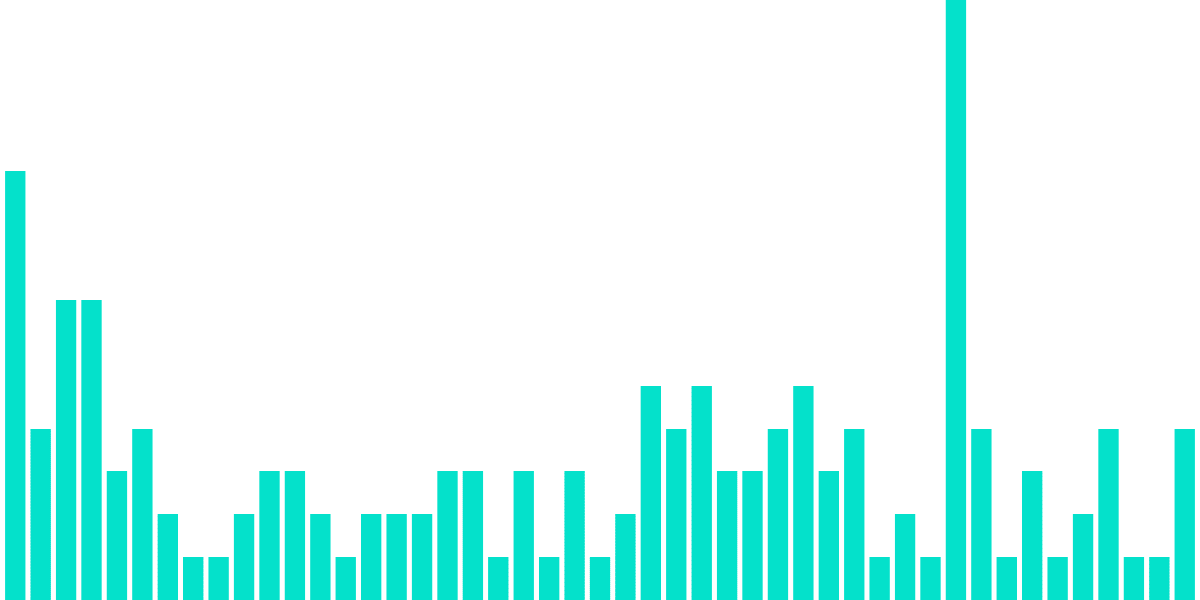 Ethereum profile of first GodMode minters