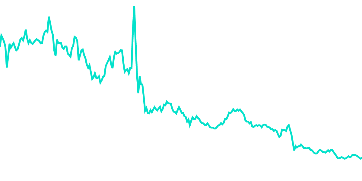 Algorand Price Correlation