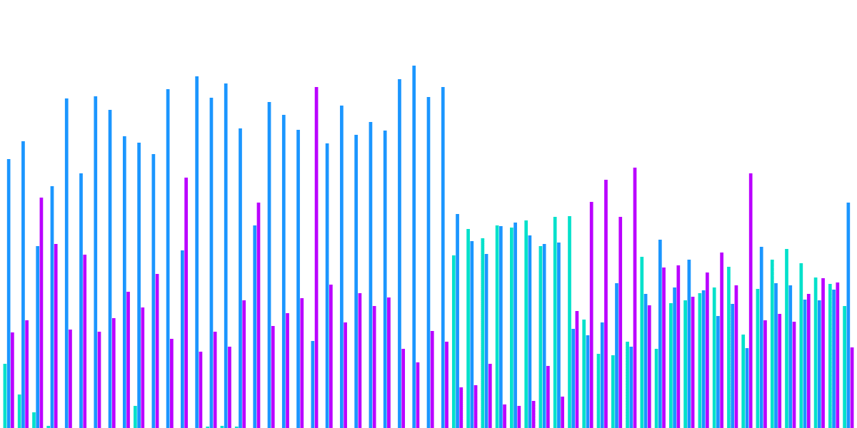 Osmosis DEX Change after FTX Collapse