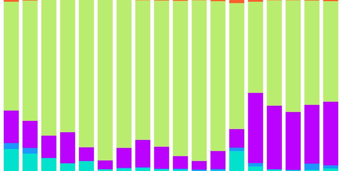 Optimism NFT Purchasing Behavior