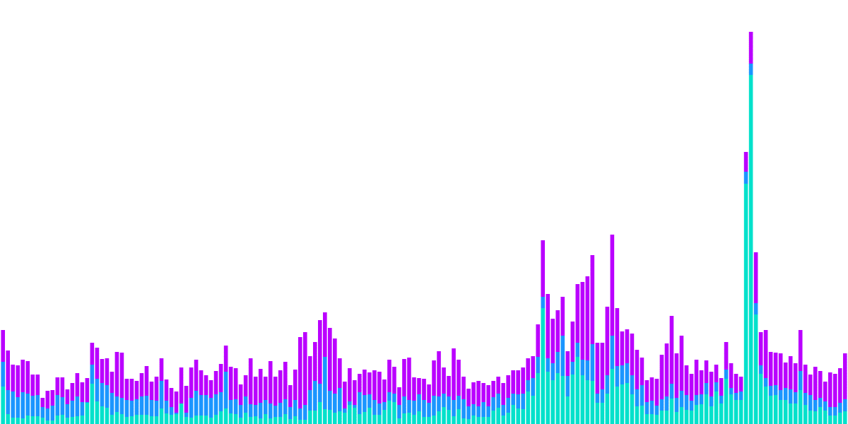 Bridge Volume (Hop Protocol)