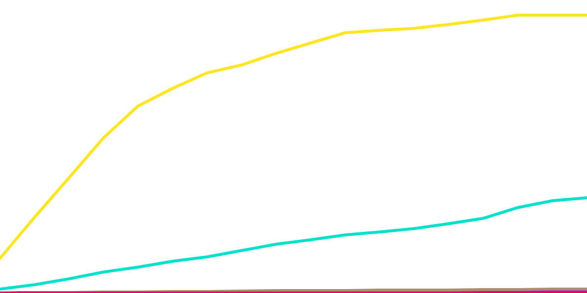 USDC  Transfers