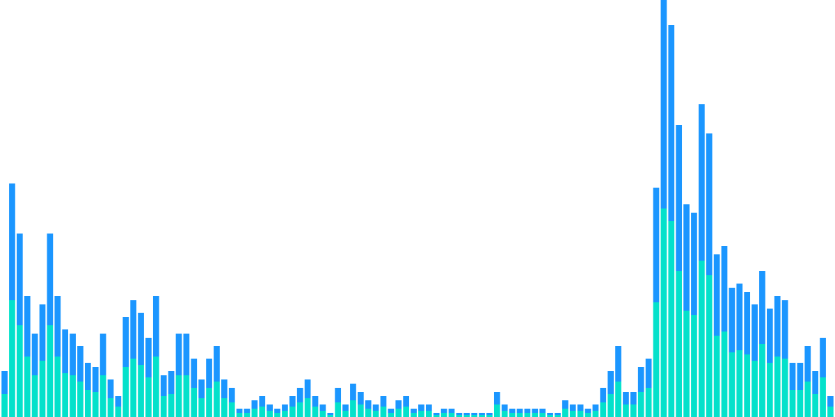 StarBots NFT stats