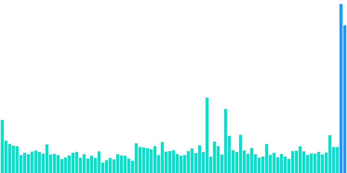 Open Analytics Bounty: ETH (November 6)