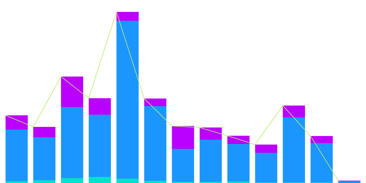 Let's look into stablecoin data on Algorand