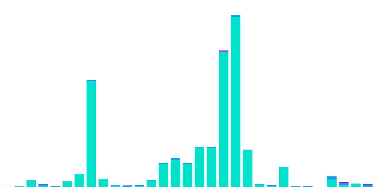 Aave - AAVE and stAAVE movements