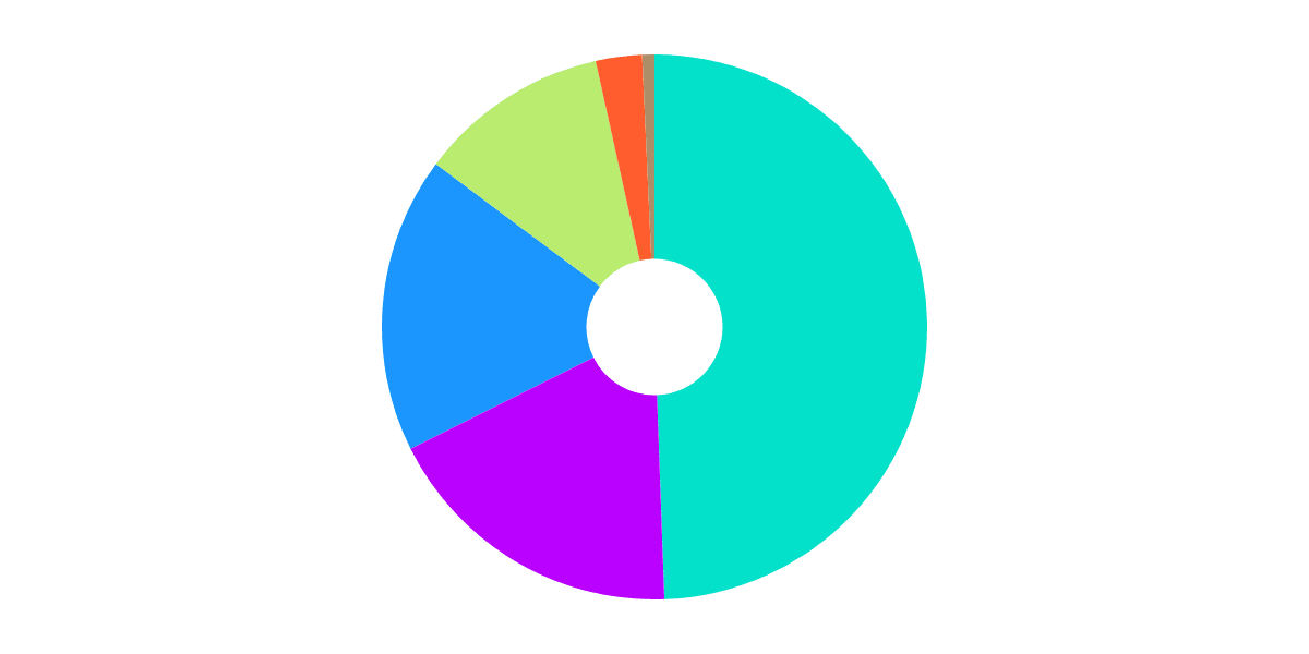 Liquidity Pools - Wallet Composition