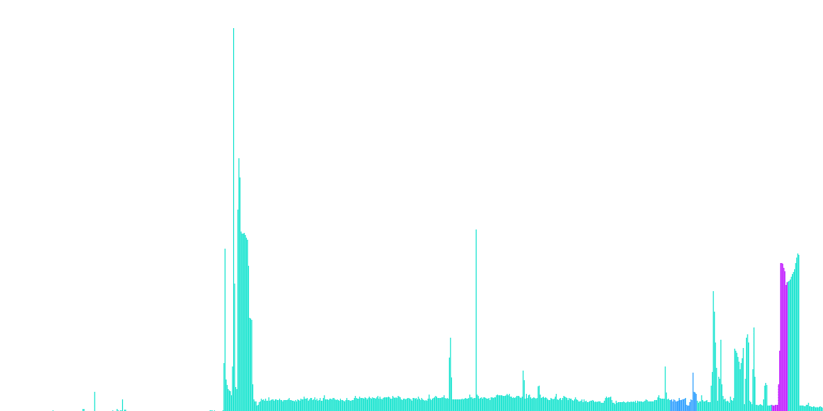 Algorand Unique Users(Addresses) Growth