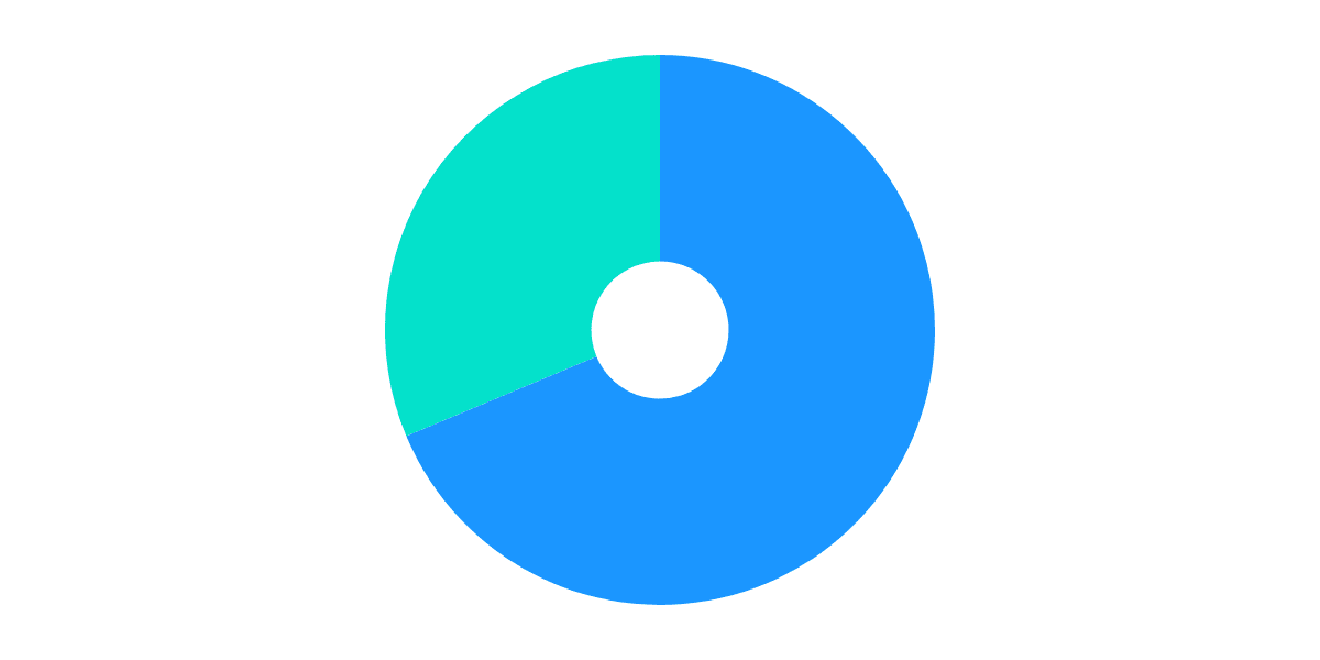 Most common transactions