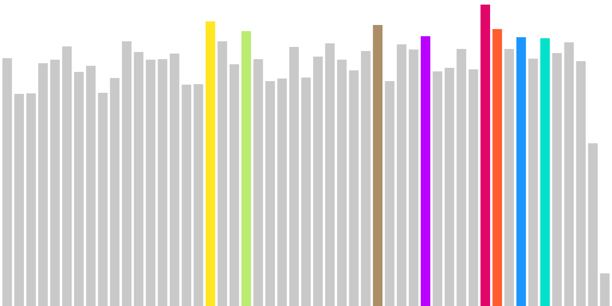 Daily Transactions and Unique Addresses