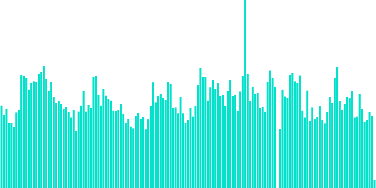 Avalanche Block and Transaction Performance