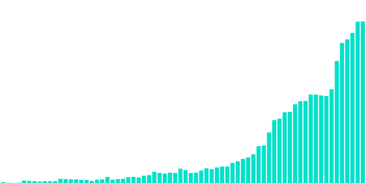 StepN Growth