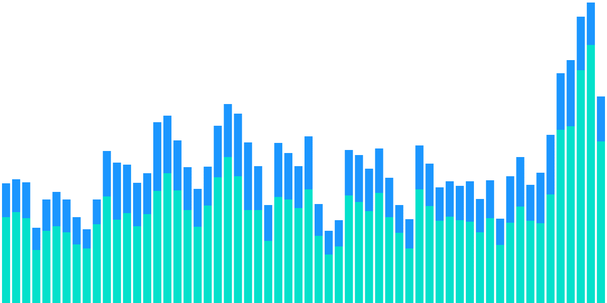 Bot Activity on Thorchain