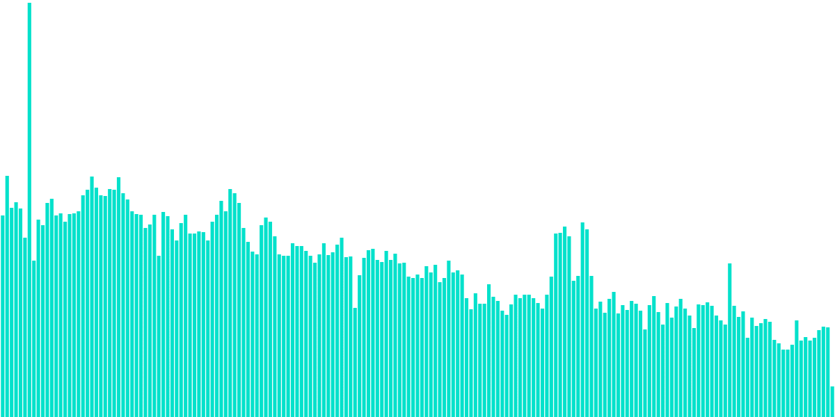 Algorand Transaction Fees