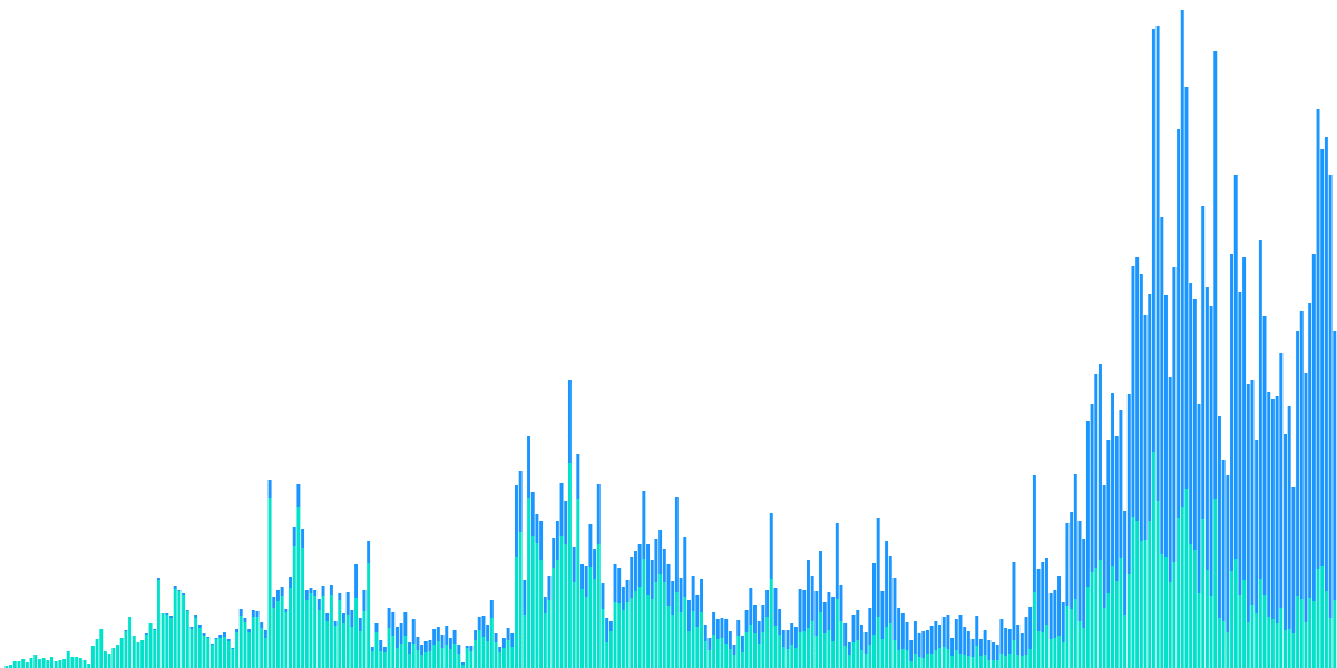 Bot Activity