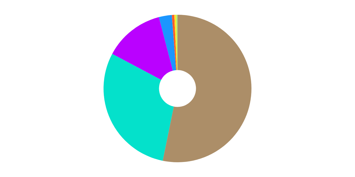 Liquidity Pools - Wallet Composition