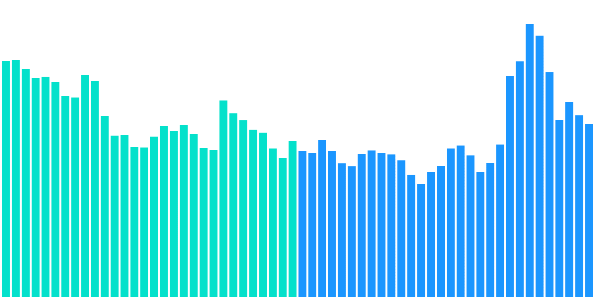 NEAR On Chain Data Report: Before vs. After ATL