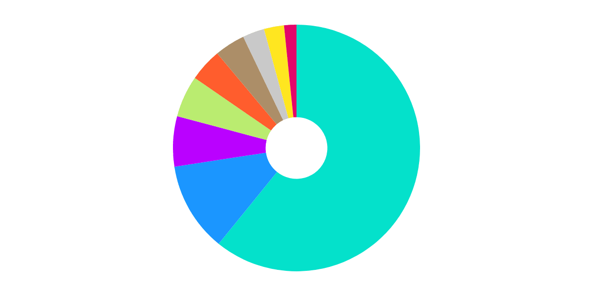 FLOW User Retention vs Other Chains 