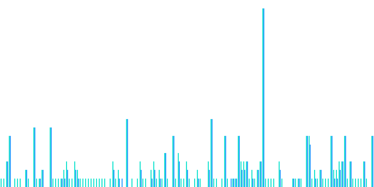 Solana Validator Activity