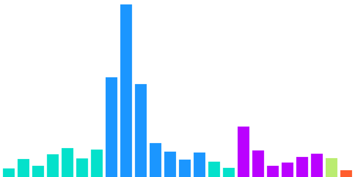 USDC on Solana Through it All (November)