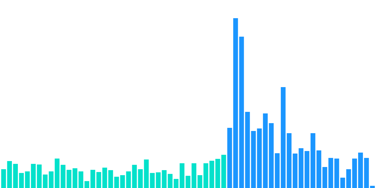 Investigating Wormhole Bridge and Effect of FTX crash on performance of this platform