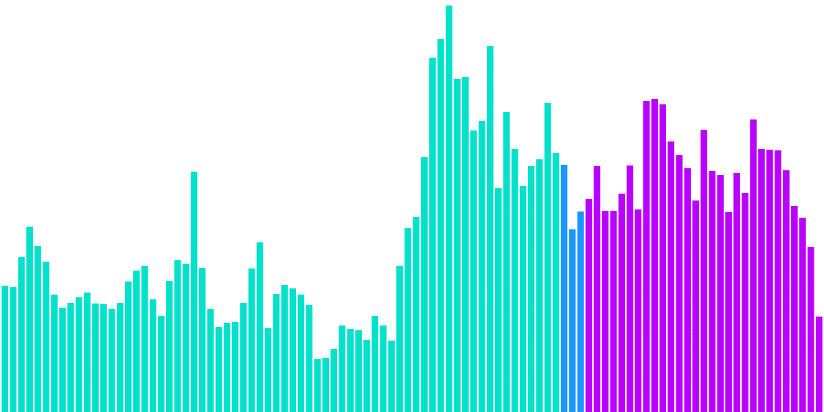 Popularity of Arbitrum and rumor of Airdrop ! 