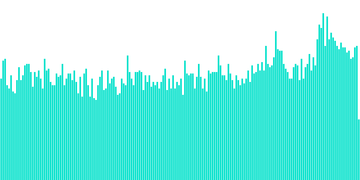 NEAR - 3. The State of Staking