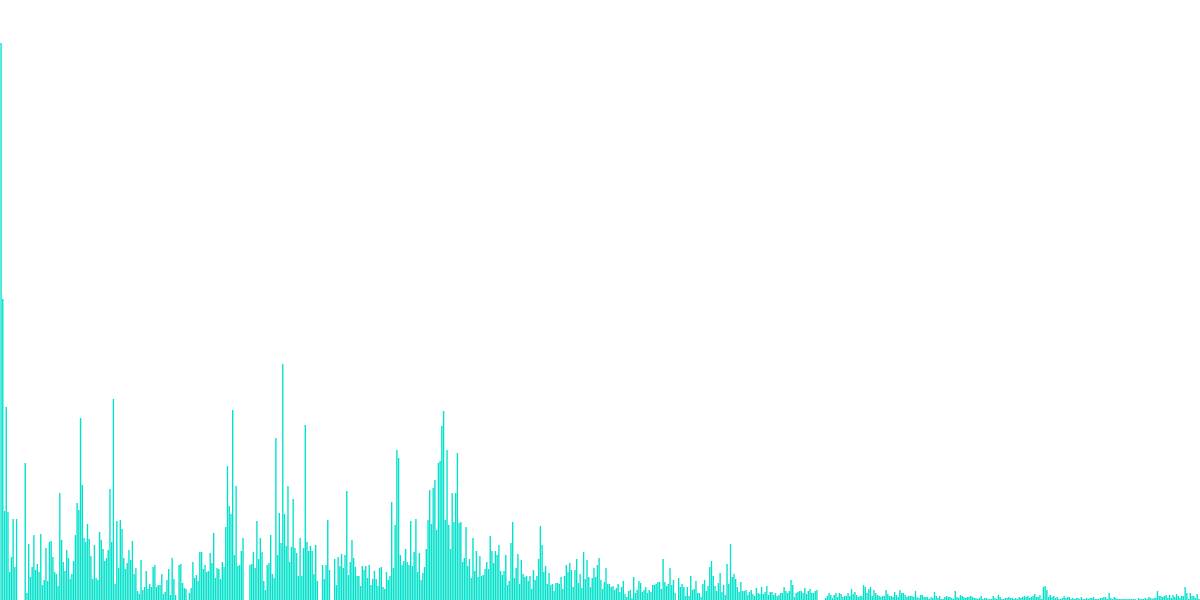 My Neighbor Alice token Performance Analysis