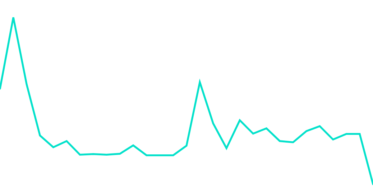 Investigating Terra Transaction and Wallet Activities